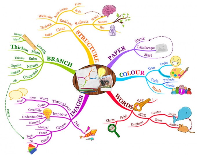 mind map 2